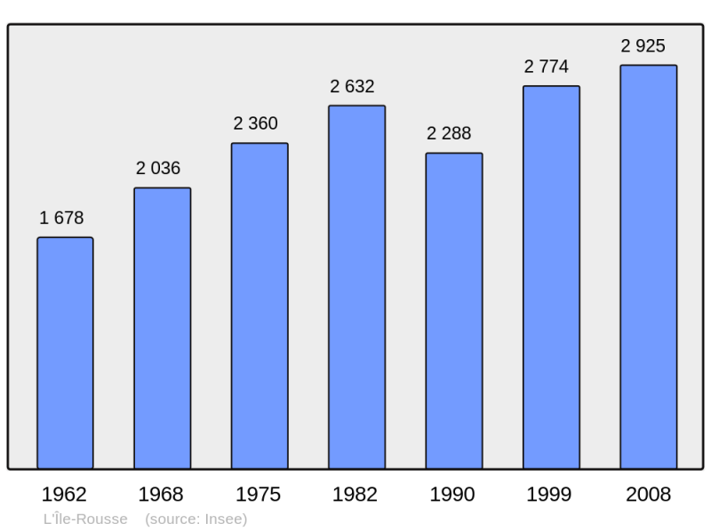 Soubor:Population - Municipality code 2B134.png