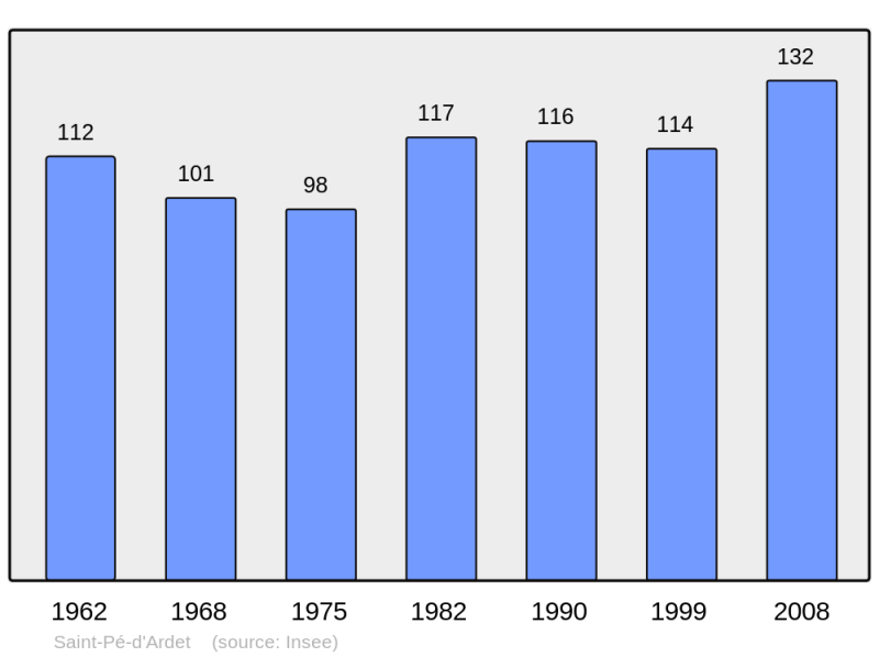 Soubor:Population - Municipality code 31509.png