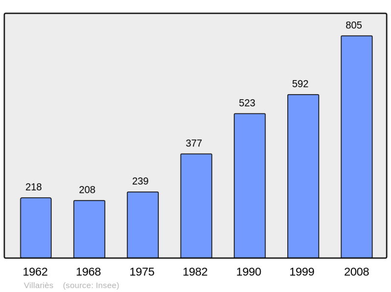 Soubor:Population - Municipality code 31579.png