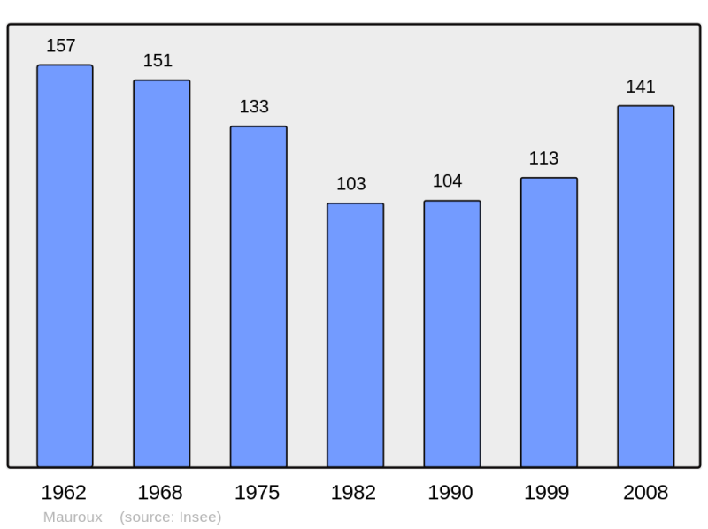 Soubor:Population - Municipality code 32248.png