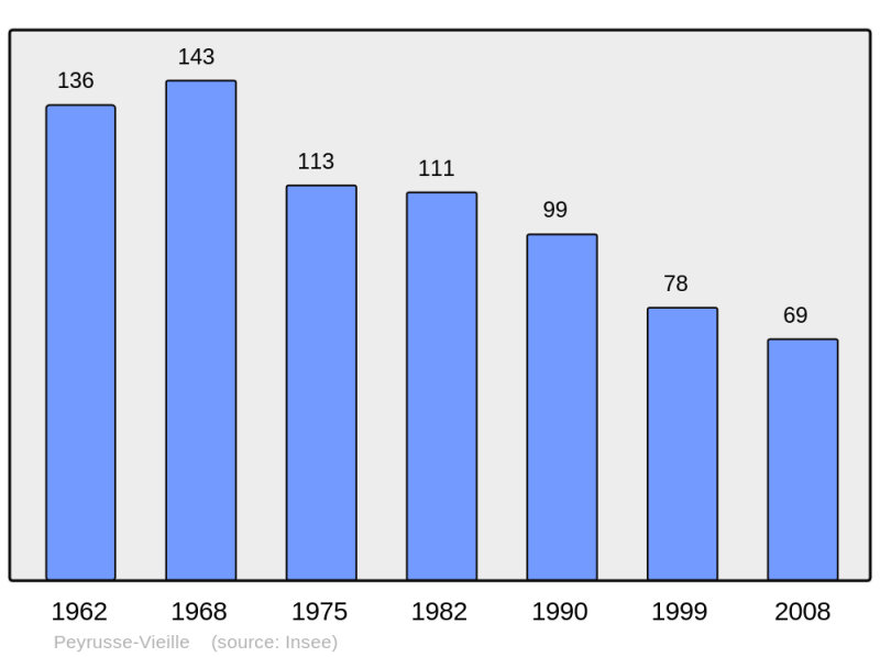 Soubor:Population - Municipality code 32317.png