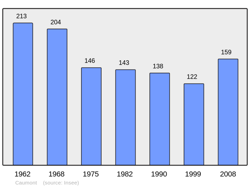 Soubor:Population - Municipality code 33112.png