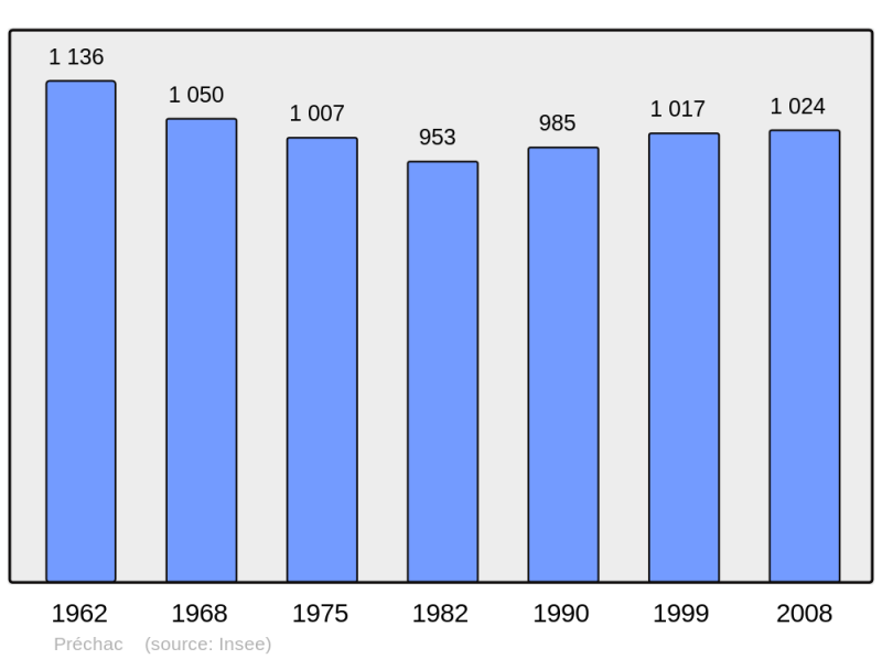 Soubor:Population - Municipality code 33336.png
