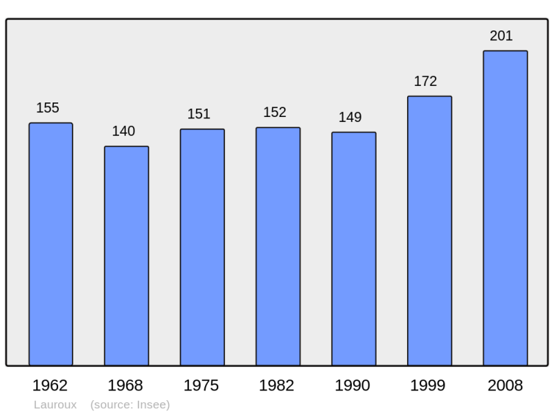 Soubor:Population - Municipality code 34132.png