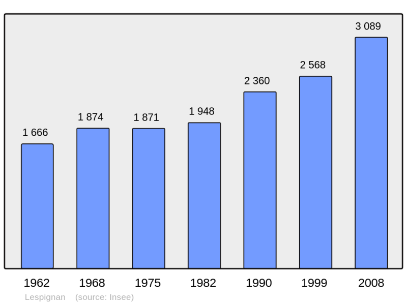 Soubor:Population - Municipality code 34135.png