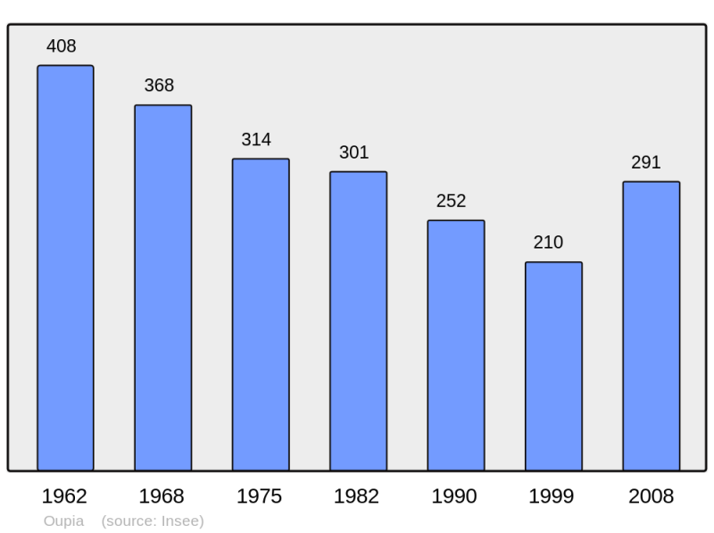 Soubor:Population - Municipality code 34190.png