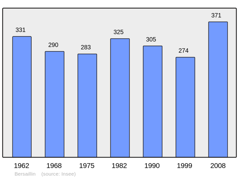 Soubor:Population - Municipality code 39049.png