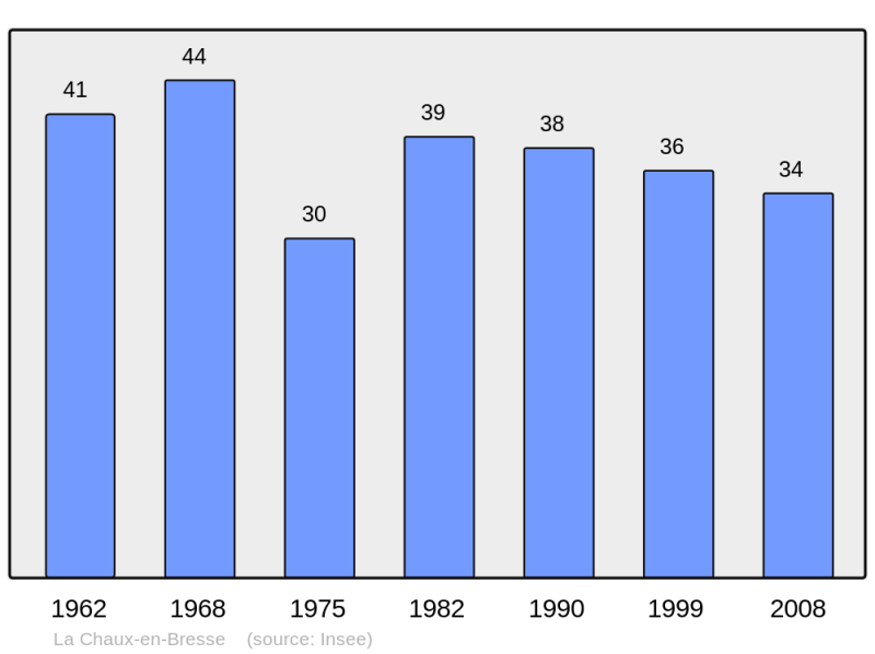 Soubor:Population - Municipality code 39132.png