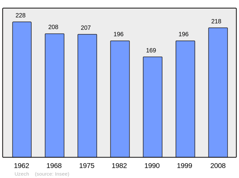 Soubor:Population - Municipality code 46324.png