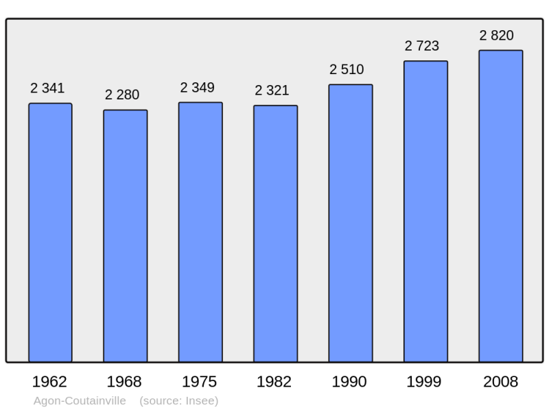 Soubor:Population - Municipality code 50003.png