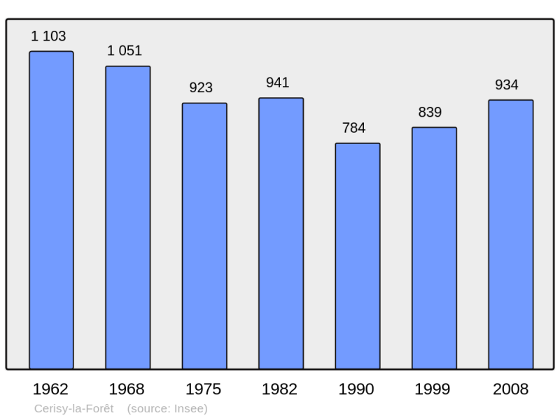 Soubor:Population - Municipality code 50110.png