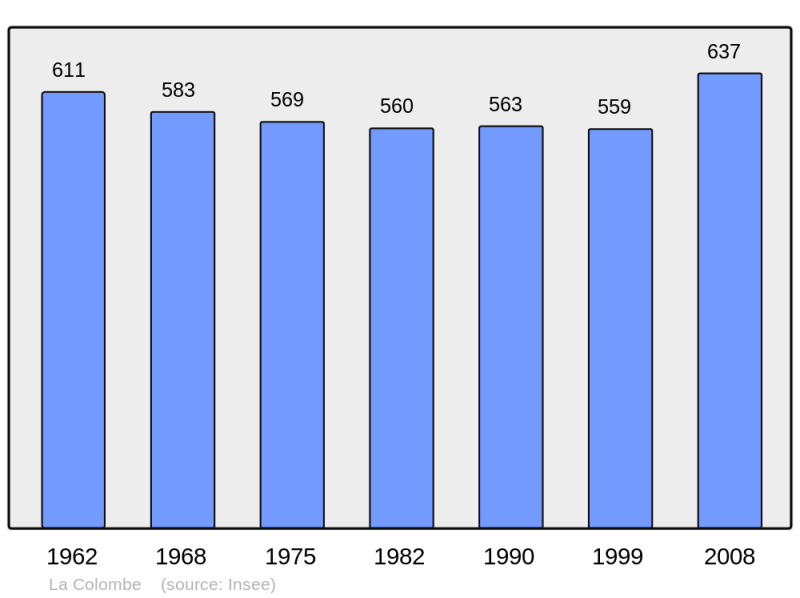 Soubor:Population - Municipality code 50137.png