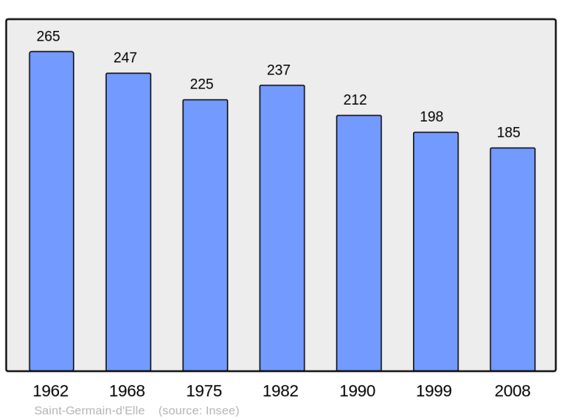 Soubor:Population - Municipality code 50476.png