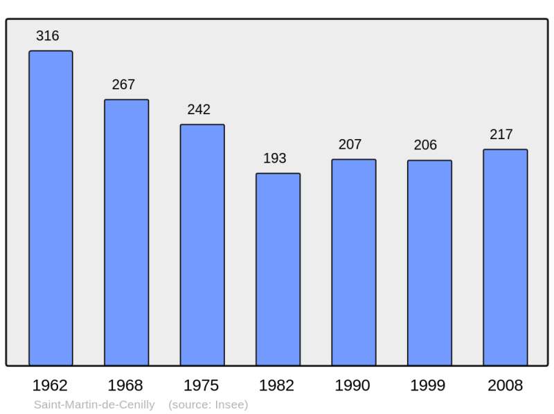 Soubor:Population - Municipality code 50513.png
