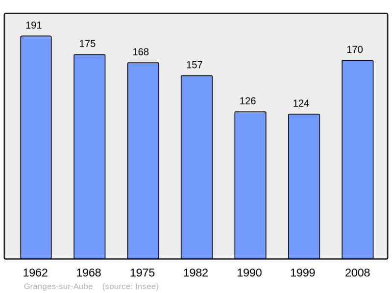 Soubor:Population - Municipality code 51279.png