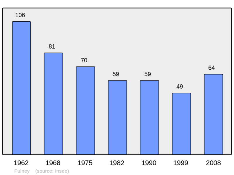 Soubor:Population - Municipality code 54438.png