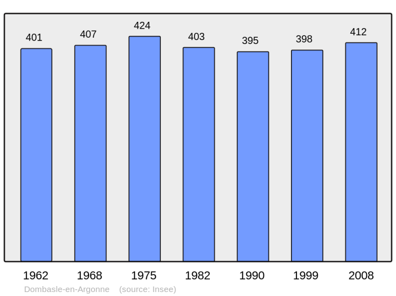 Soubor:Population - Municipality code 55155.png