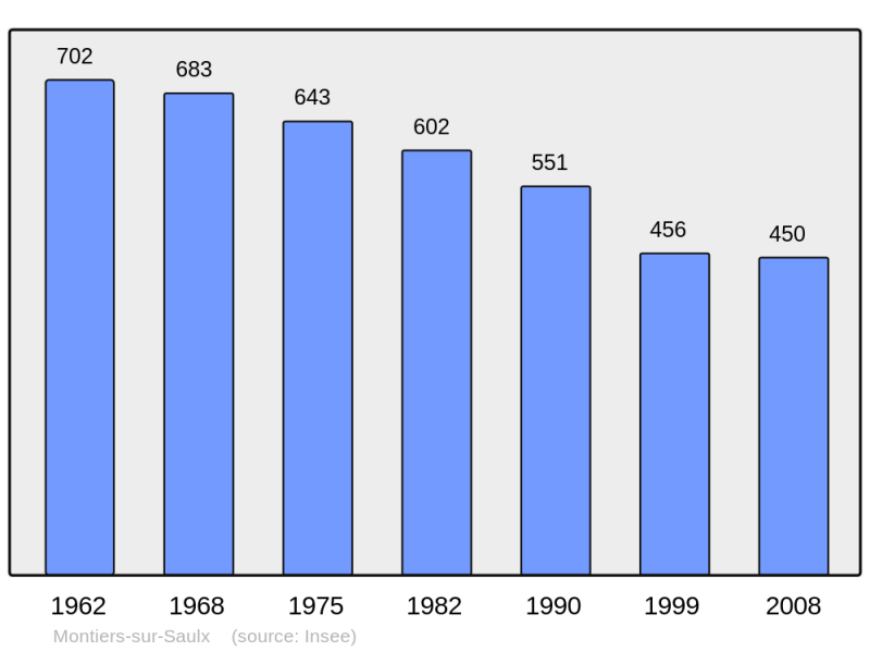 Soubor:Population - Municipality code 55348.png