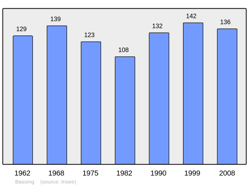 Soubor:Population - Municipality code 57053.png