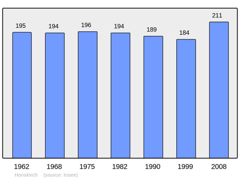 Soubor:Population - Municipality code 57335.png
