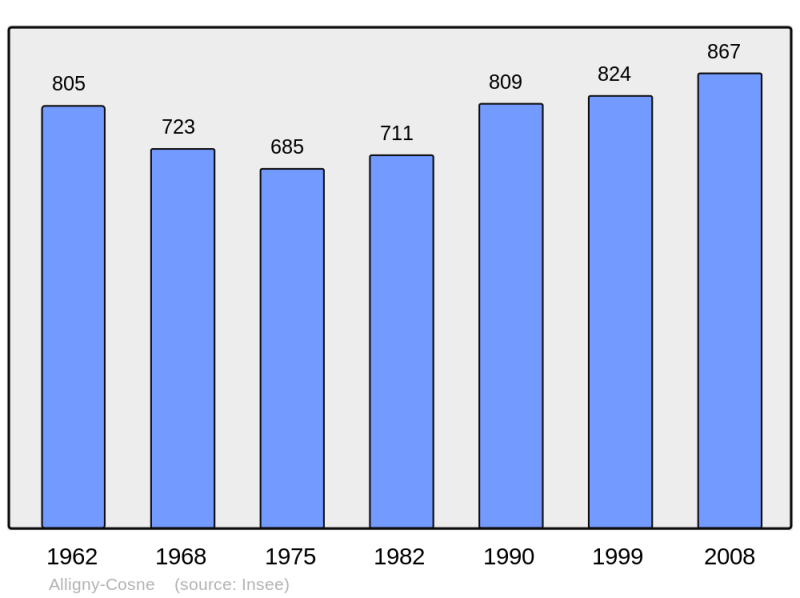 Soubor:Population - Municipality code 58002.png