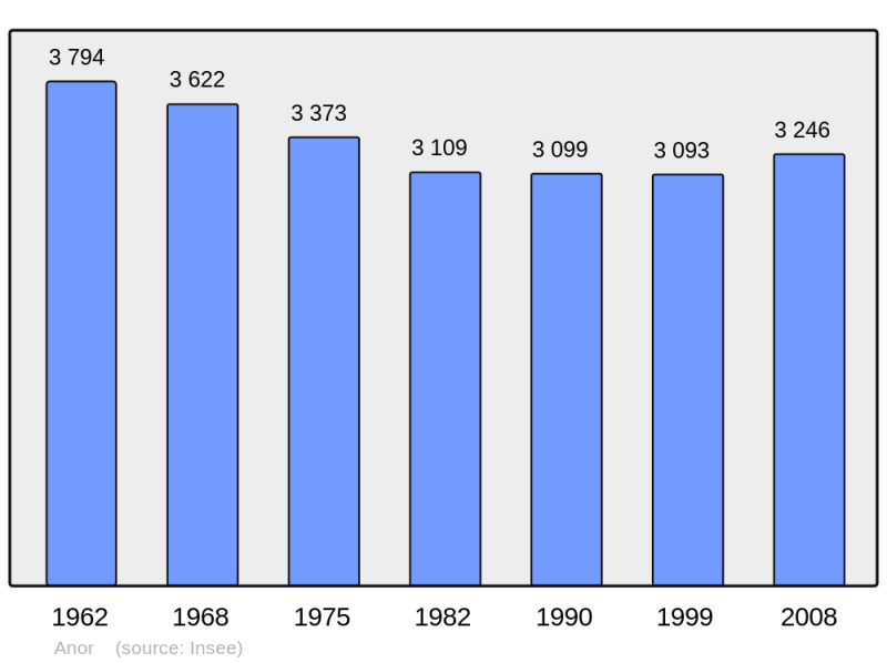 Soubor:Population - Municipality code 59012.png
