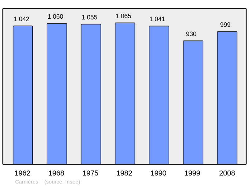 Soubor:Population - Municipality code 59132.png