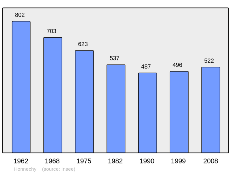 Soubor:Population - Municipality code 59311.png