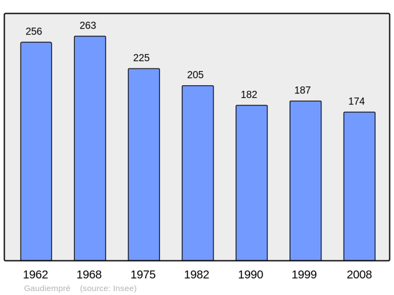 Soubor:Population - Municipality code 62368.png