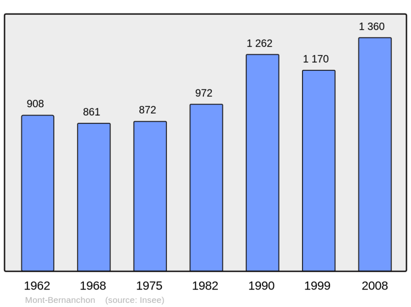 Soubor:Population - Municipality code 62584.png