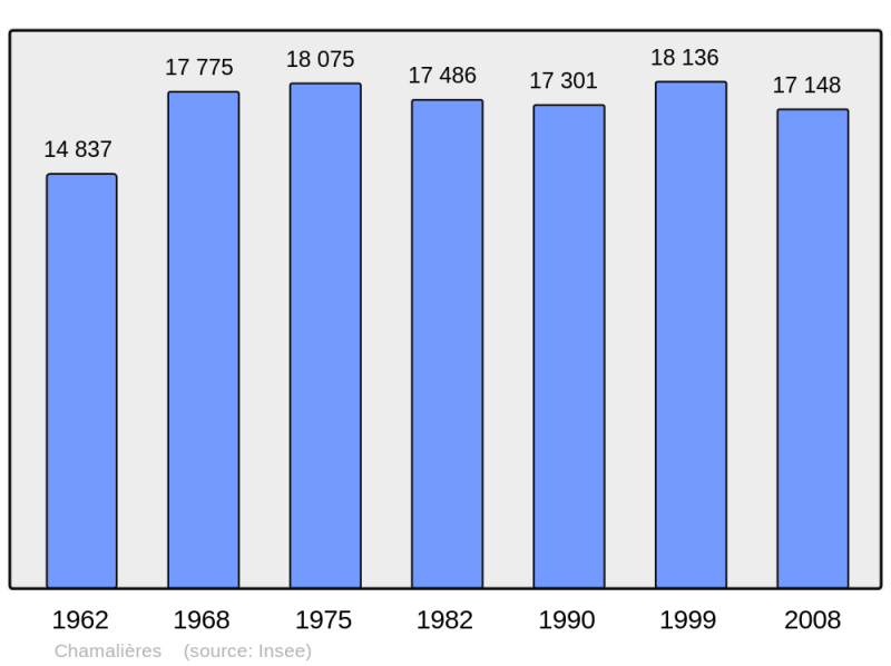 Soubor:Population - Municipality code 63075.png