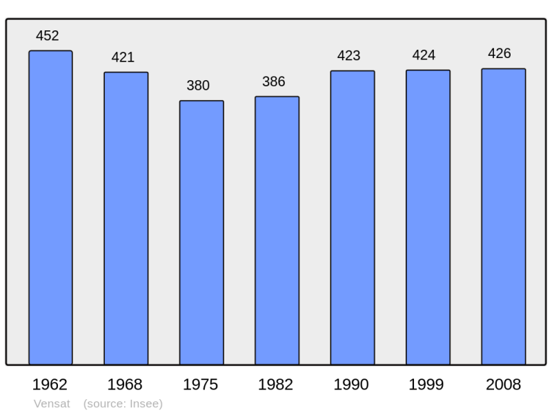 Soubor:Population - Municipality code 63446.png