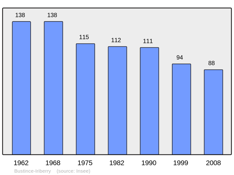 Soubor:Population - Municipality code 64155.png