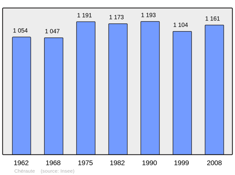 Soubor:Population - Municipality code 64188.png