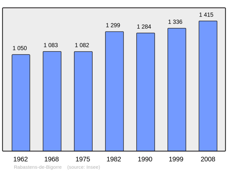 Soubor:Population - Municipality code 65375.png