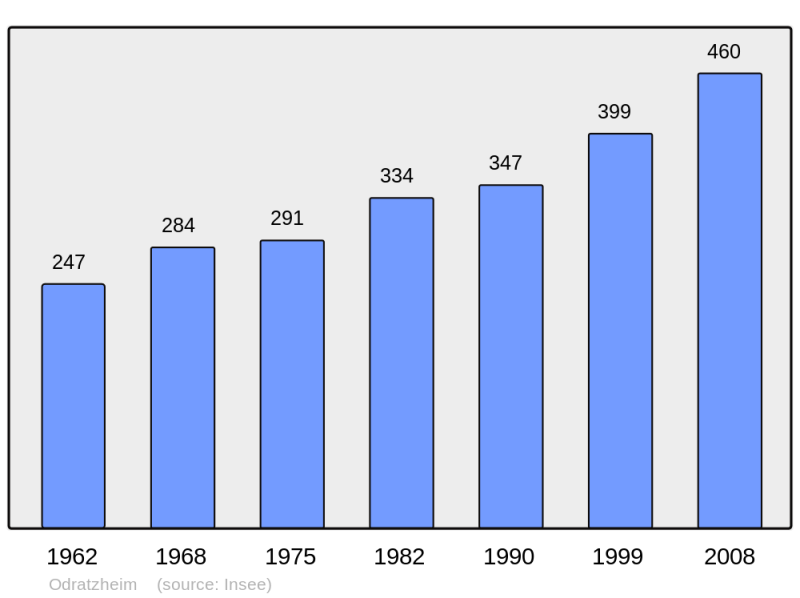 Soubor:Population - Municipality code 67354.png