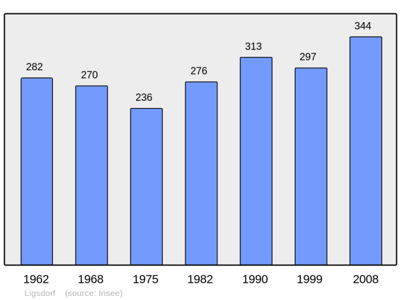 Soubor:Population - Municipality code 68186.png