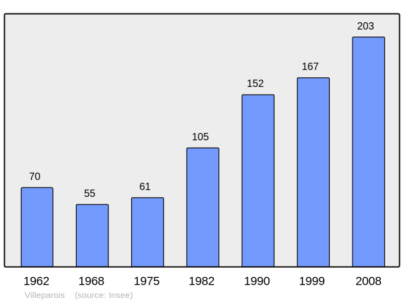 Soubor:Population - Municipality code 70559.png