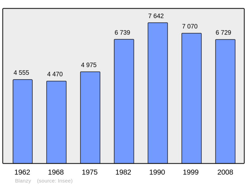 Soubor:Population - Municipality code 71040.png