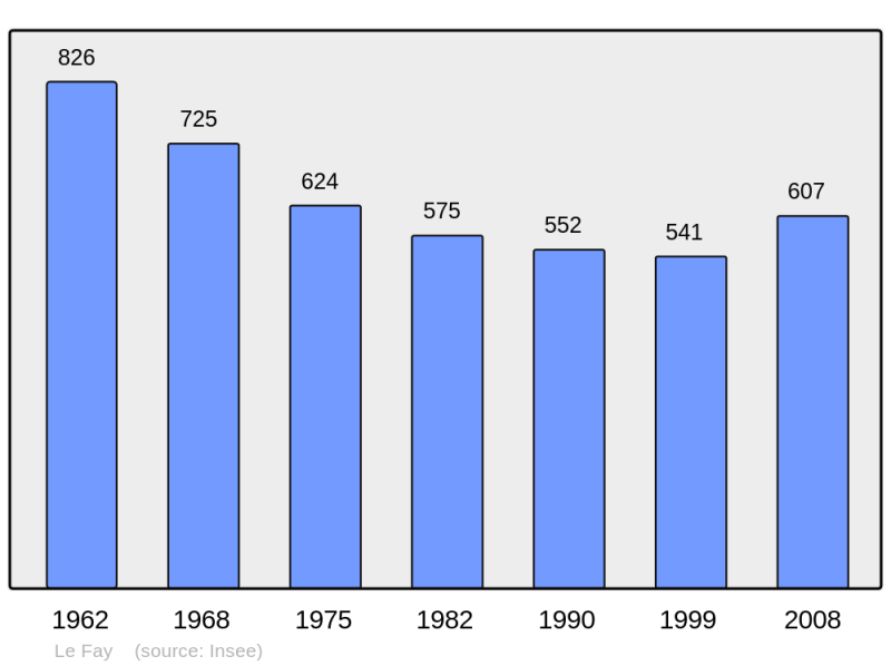Soubor:Population - Municipality code 71196.png