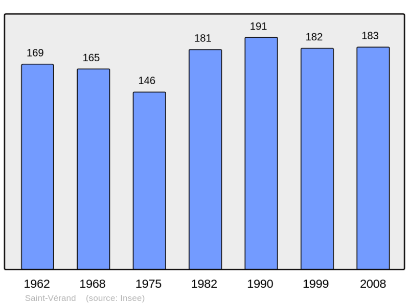 Soubor:Population - Municipality code 71487.png
