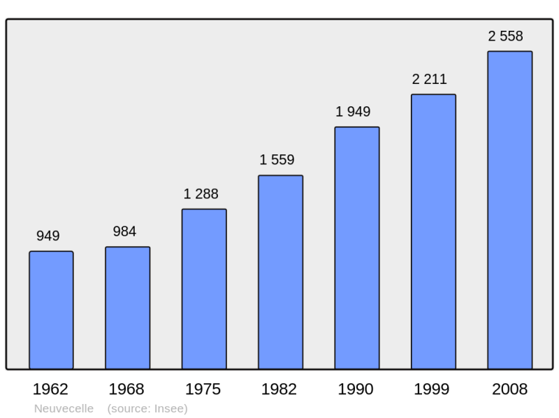 Soubor:Population - Municipality code 74200.png