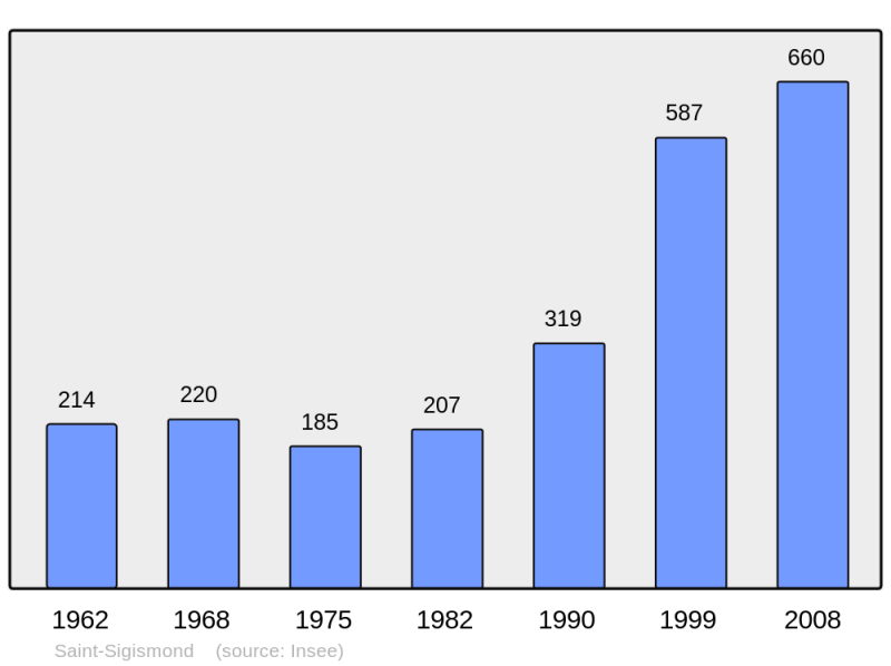 Soubor:Population - Municipality code 74252.png