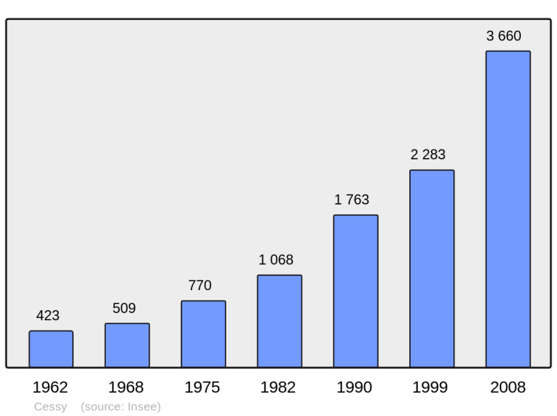 Soubor:Population - Municipality code 01071.png