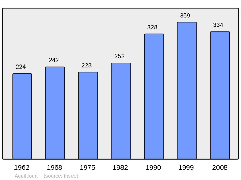 Soubor:Population - Municipality code 02005.png