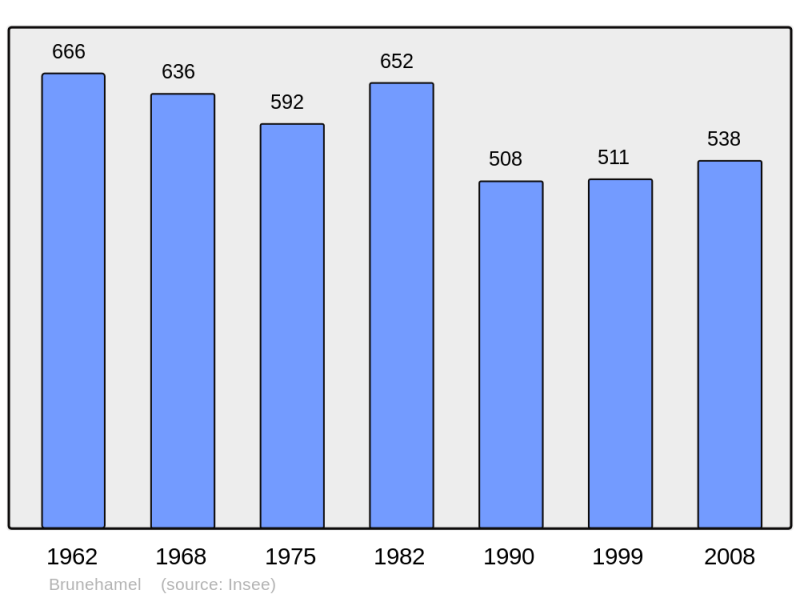Soubor:Population - Municipality code 02126.png