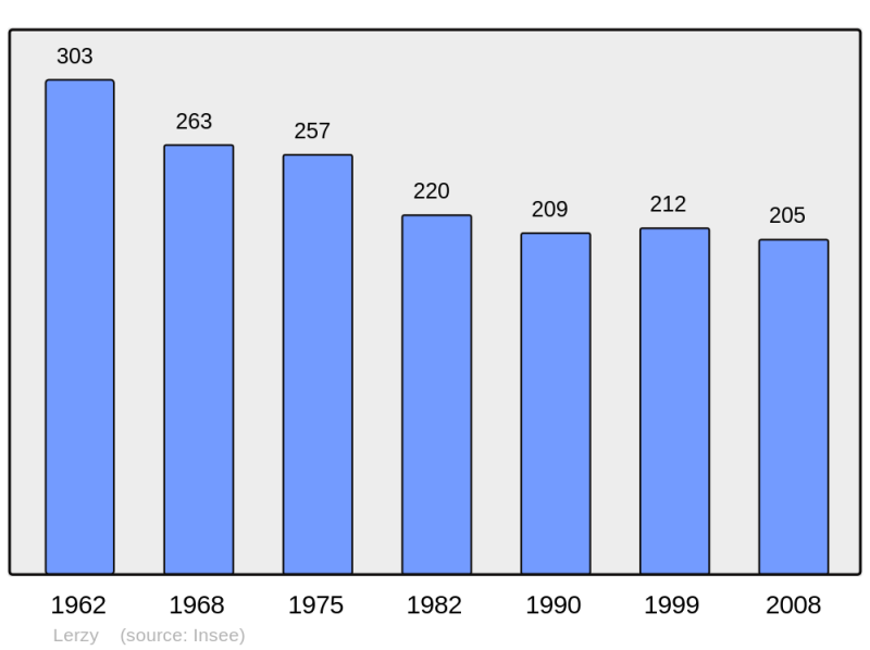 Soubor:Population - Municipality code 02418.png