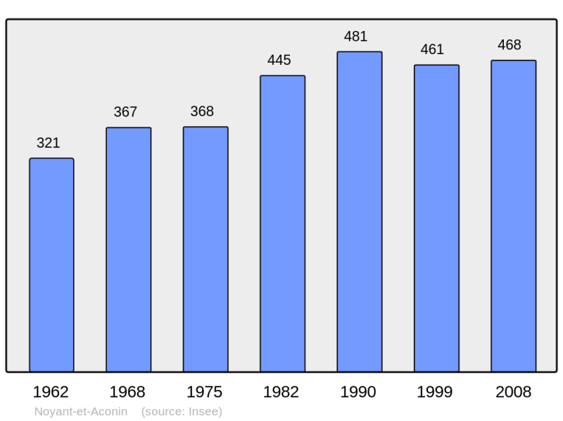 Soubor:Population - Municipality code 02564.png