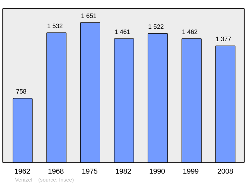 Soubor:Population - Municipality code 02780.png