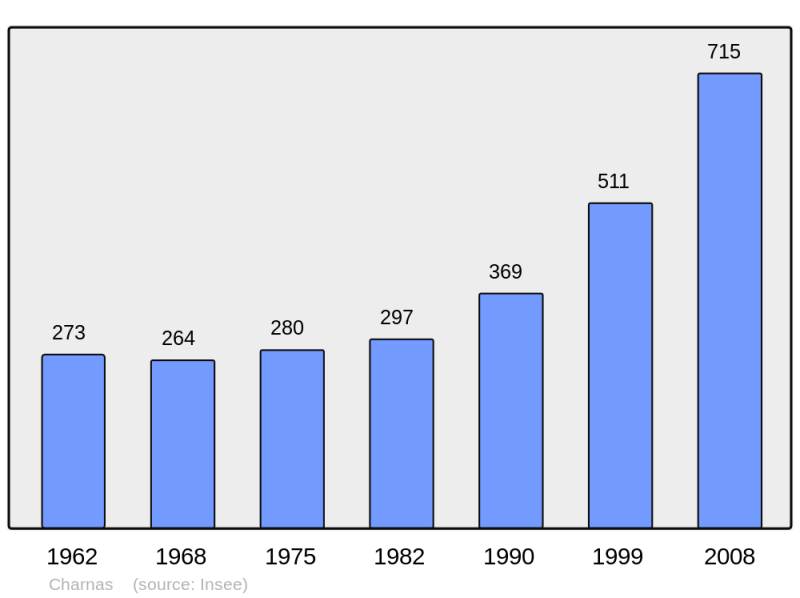 Soubor:Population - Municipality code 07056.png